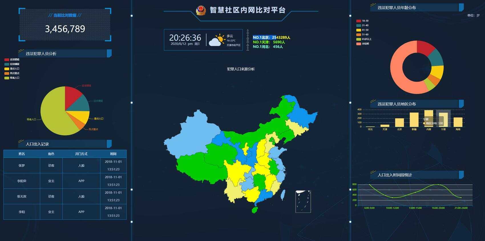 GAJ内网大数据图表界面源码CityMate项目资源网项目资源网