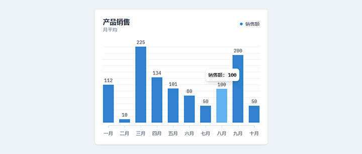 html5+js产品月平均销售额柱状图表代码CityMate项目资源网项目资源网